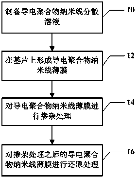 A method for manufacturing conductive polymer pyroelectric nano film