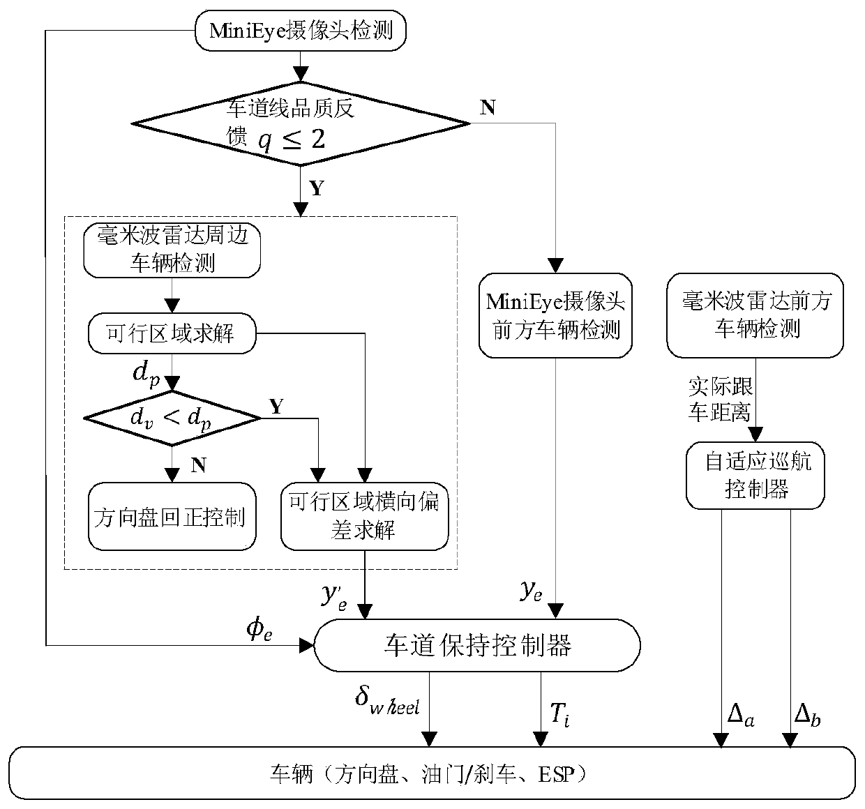 Intelligent vehicle extension game lane keeping adaptive cruise control system and control method in congestion environment