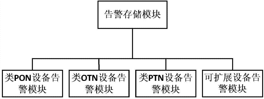 Testing device and method for managing cross-platform network alarms and events