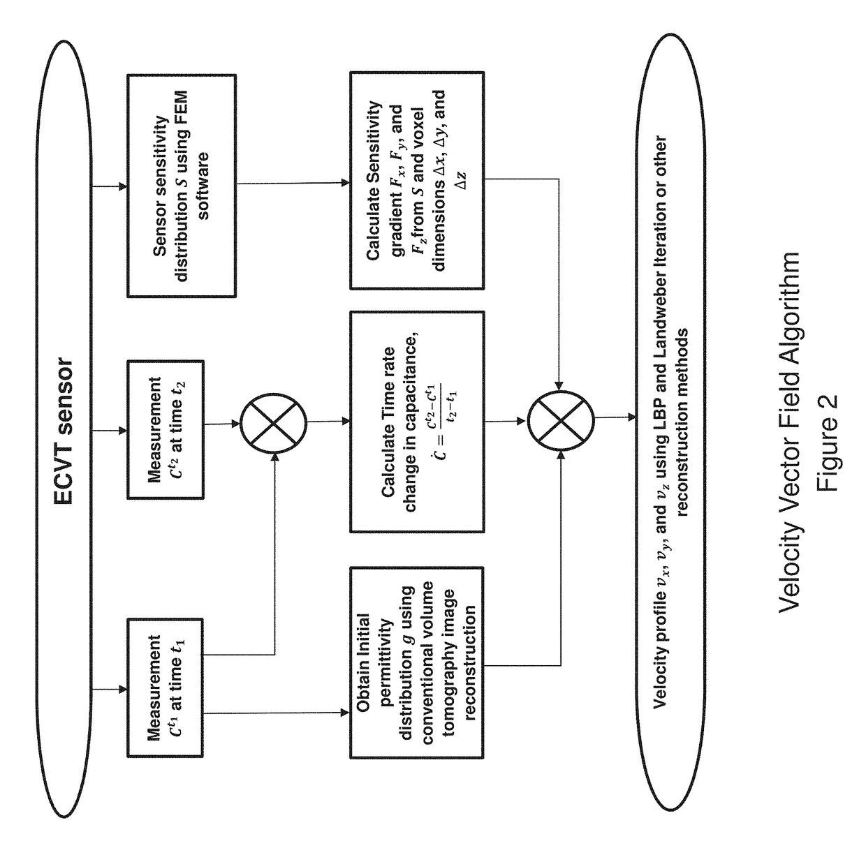 Velocity Vector Field Mapping Using Electrical Capacitance Sensors