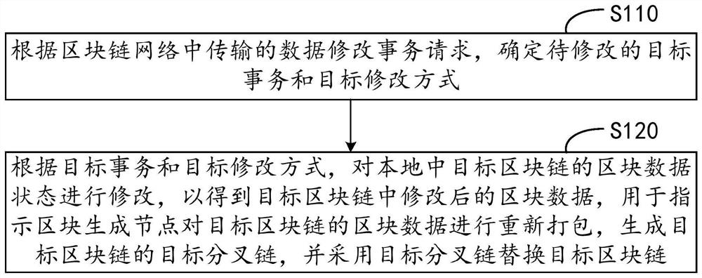 Data modification method and device of block chain, equipment and storage medium