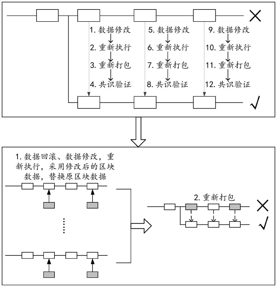 Data modification method and device of block chain, equipment and storage medium