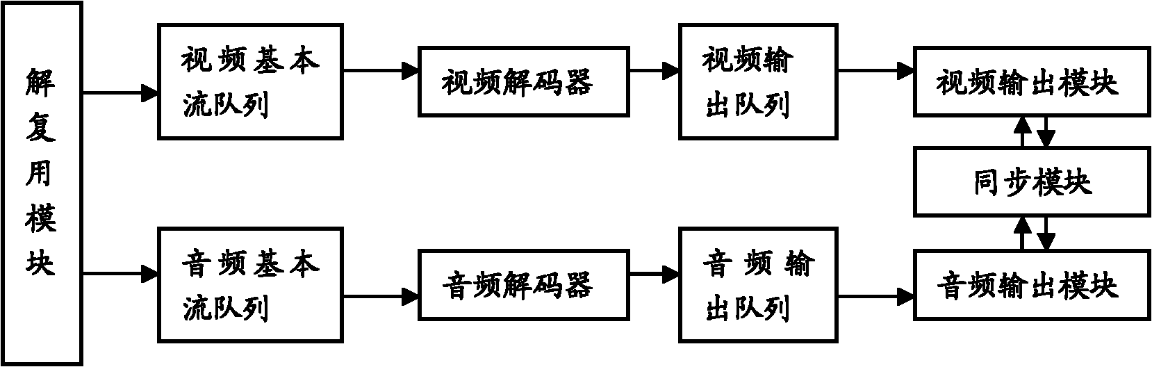 Method and device for multi-thread video and audio synchronous control