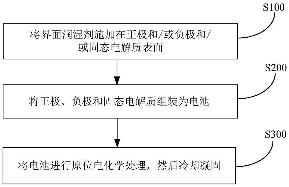 Interface wetting agent and preparation method and application thereof