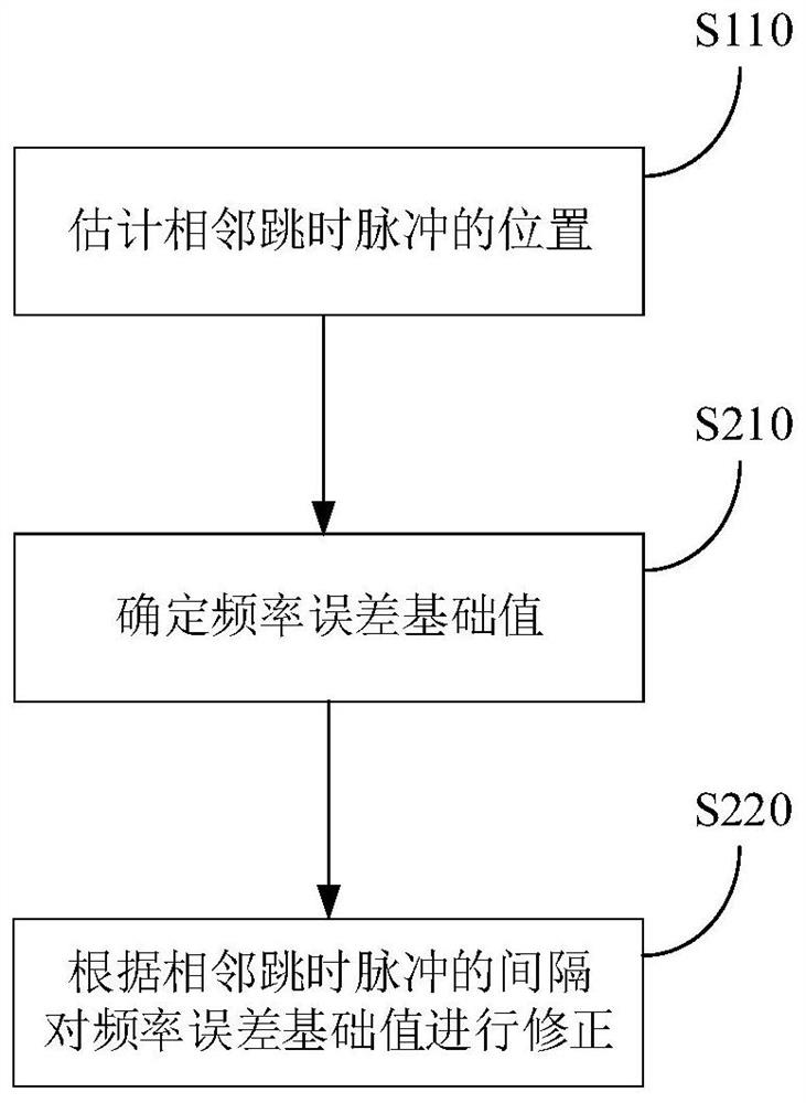 Frequency Discrimination Method and Frequency Discrimination Device for Positioning Base Station Time Hopping Signal