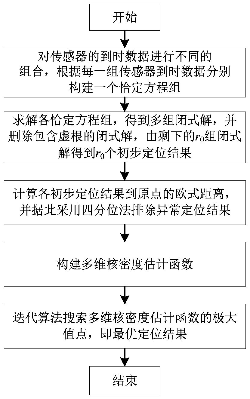 Acoustic Emission Source Localization Method Based on Multidimensional Kernel Density Estimation