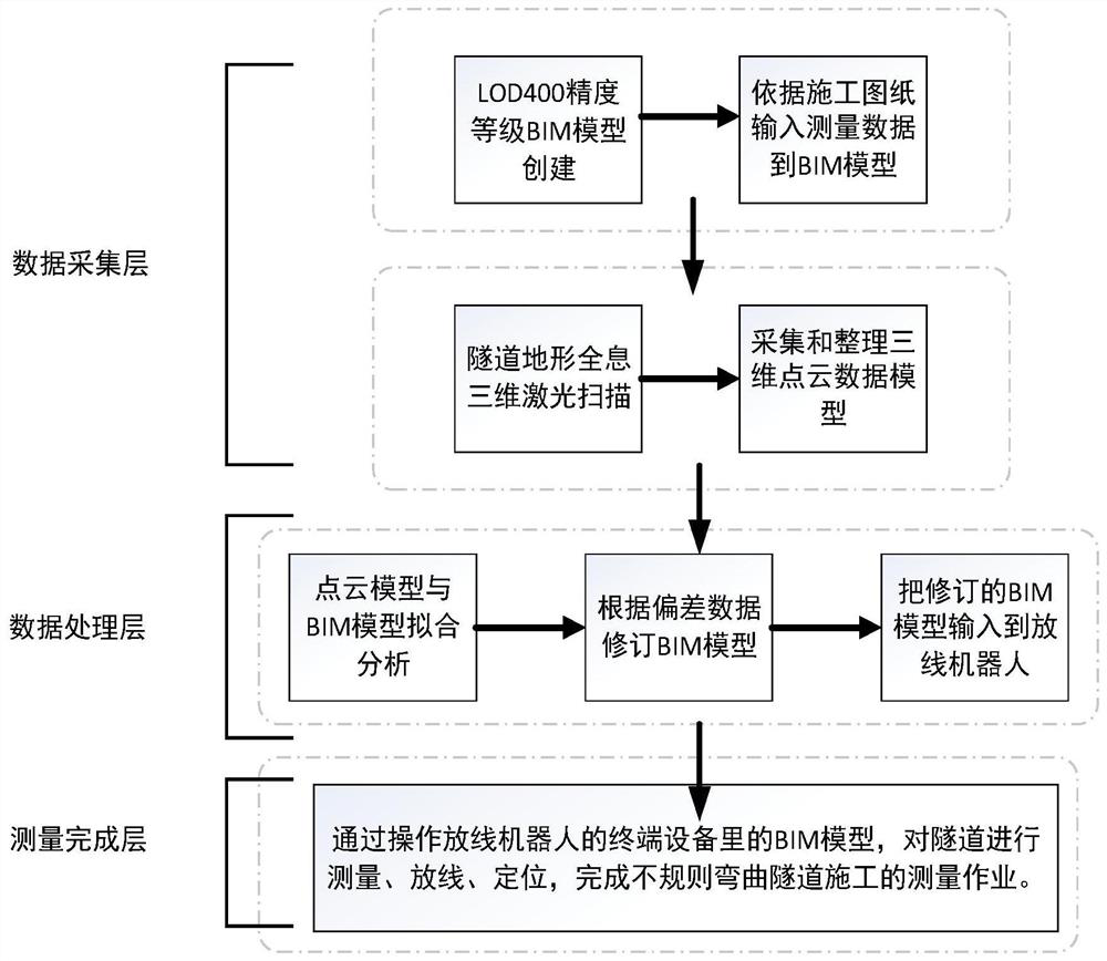 A Measuring Method for Irregular Curved Tunnel