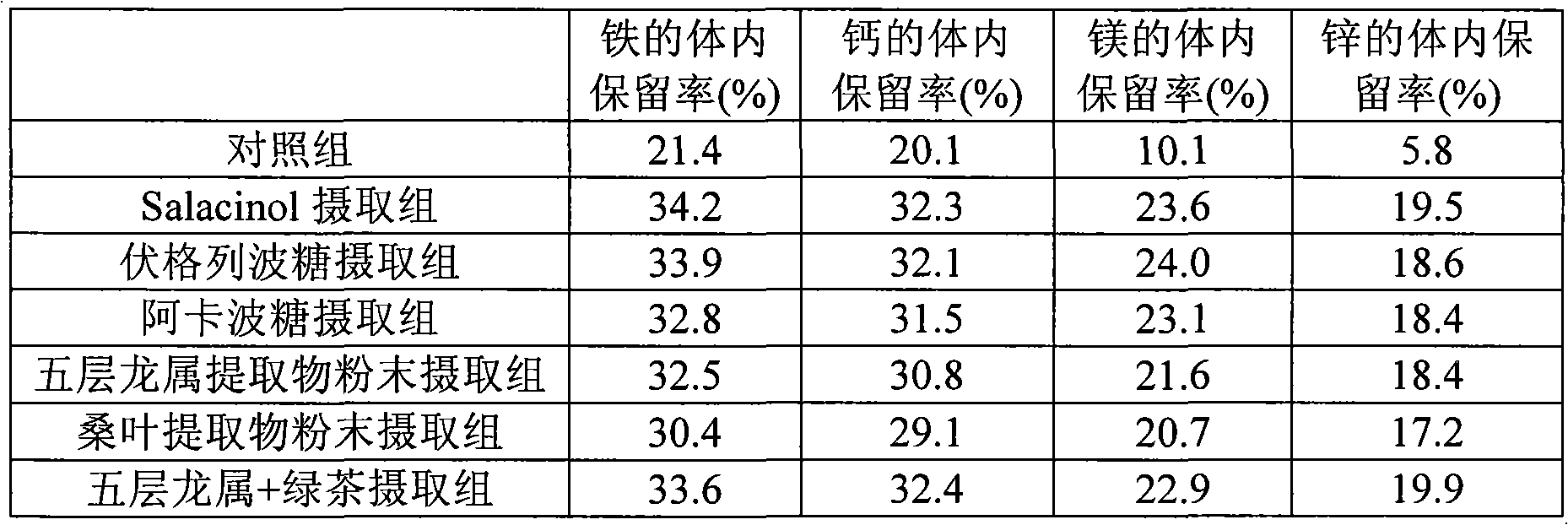 Mineral absorption accelerator and iron deficiency anemia improver or food composition