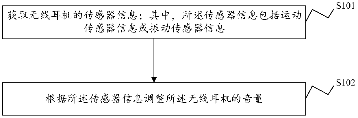 Wireless headset volume control method and system, wireless headset and storage medium