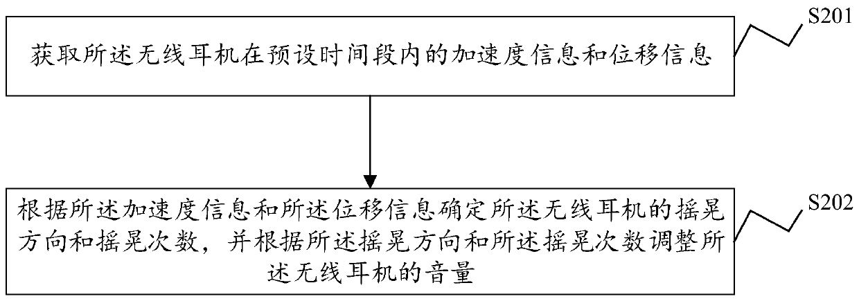 Wireless headset volume control method and system, wireless headset and storage medium