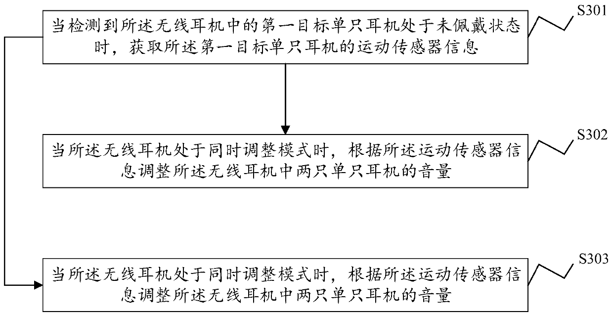 Wireless headset volume control method and system, wireless headset and storage medium