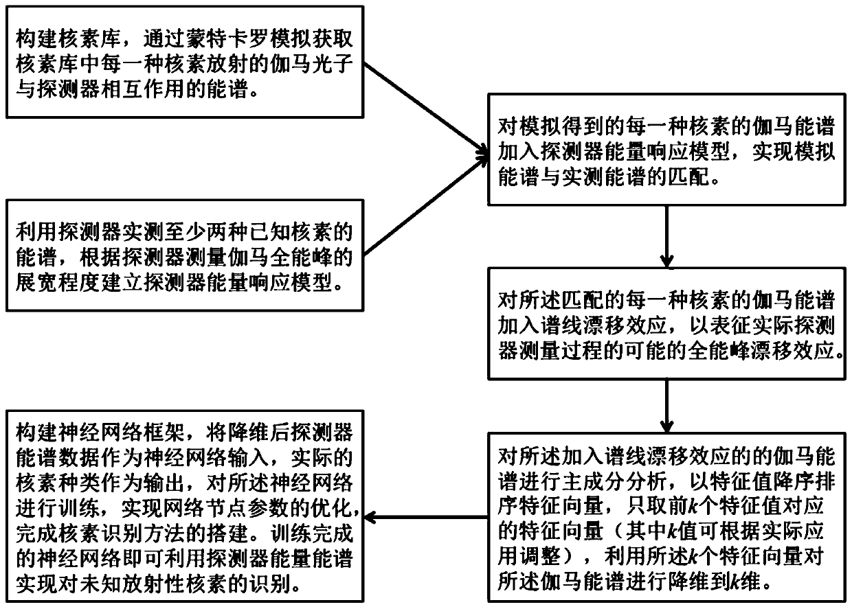 Nuclide identification method