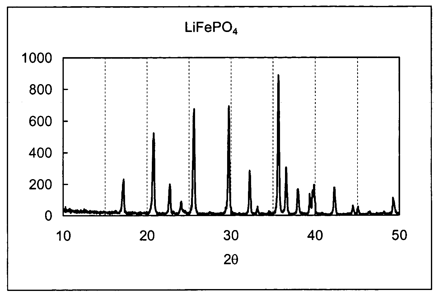 Synthesis of metal phosphates