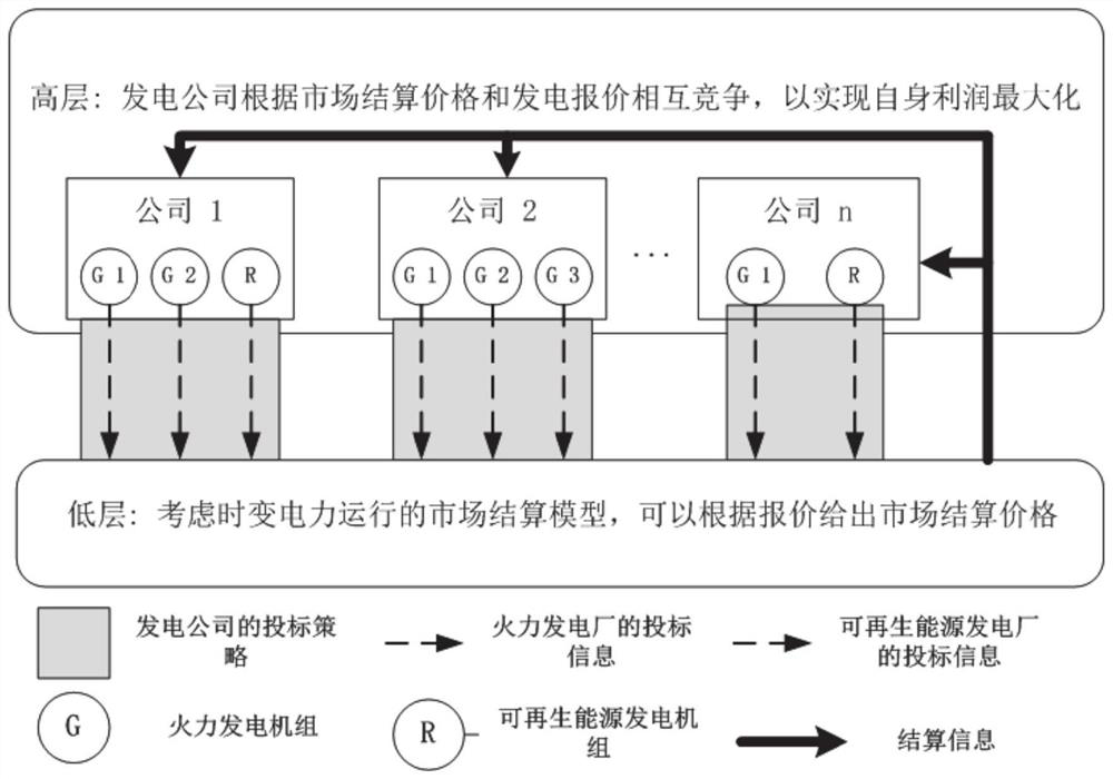 Power generation company market behavior optimization method and system under high renewable energy source permeability