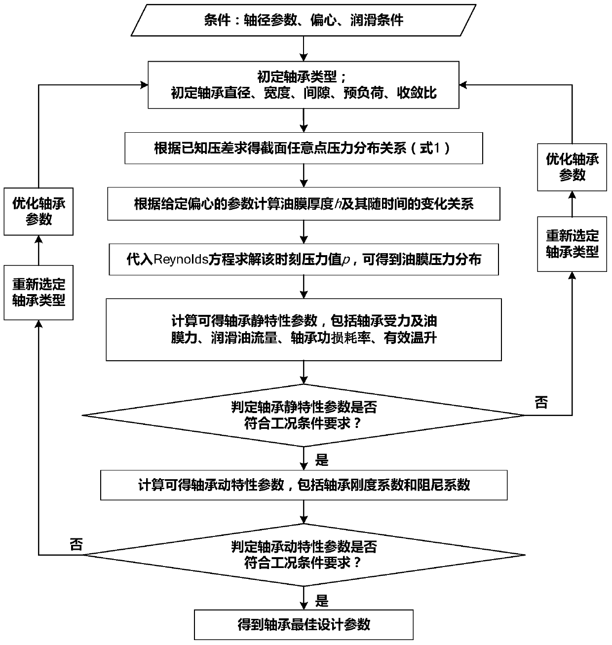 Rapid calculation and design method for radial sliding bearing with axial pressure difference