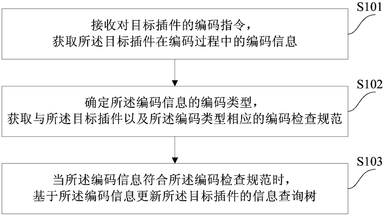 A method and apparatus for checking coding