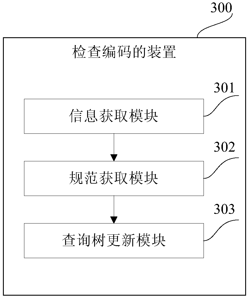 A method and apparatus for checking coding