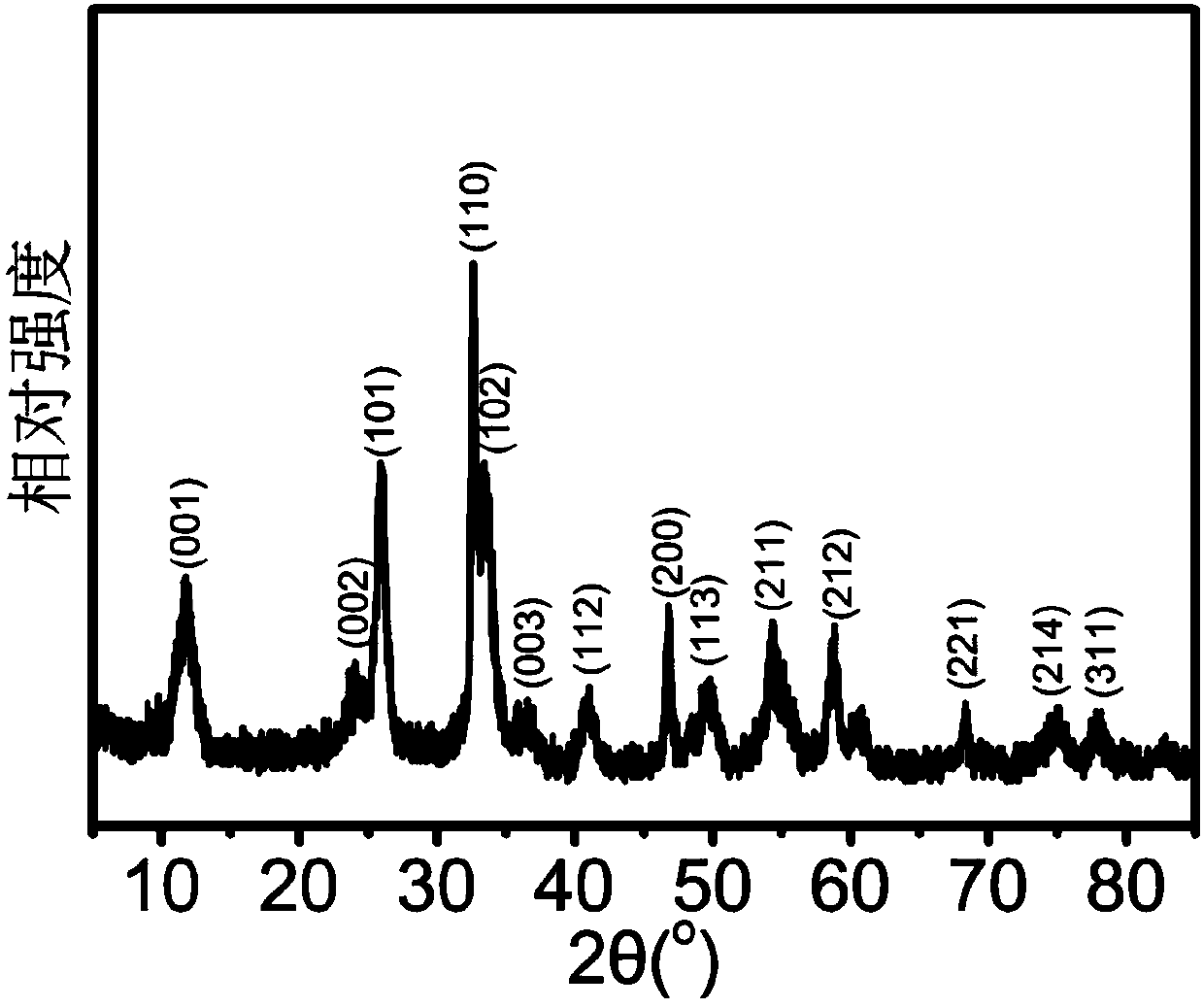 Photocatalyst with function of catalytically oxidizing alcohol to form aldehyde in high-selectivity manner, and preparation and application of photocatalyst