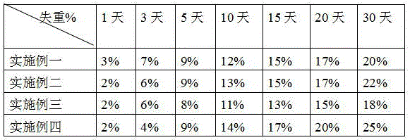 Formula of degradable antibacterial thin film master batch and production method thereof