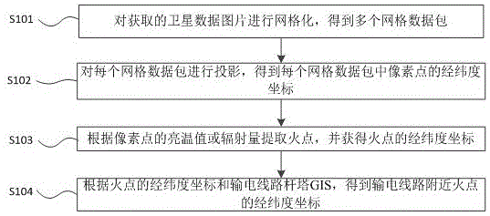 Satellite data picture-based method and device for processing fire point of power transmission line