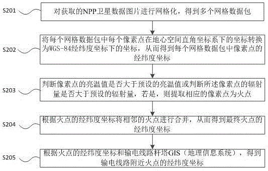 Satellite data picture-based method and device for processing fire point of power transmission line