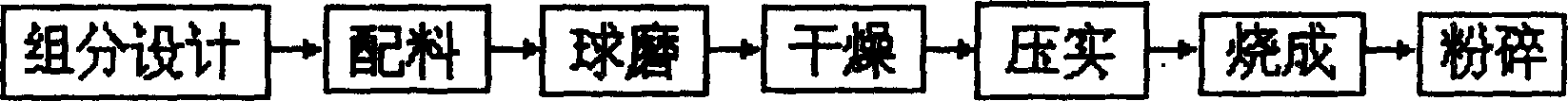 Ceramic powder with infrared radiation and bacteria inhibiting function and its preparing method