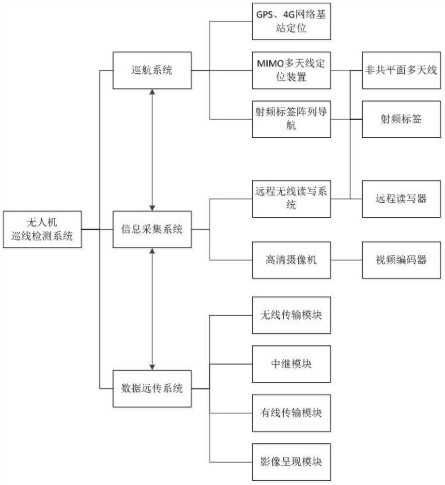 UAV line inspection system based on radio frequency tag and wireless relay remote transmission technology