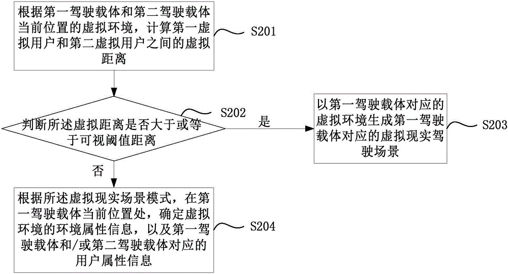 Implementation method, device and system for virtual reality entertainment driving