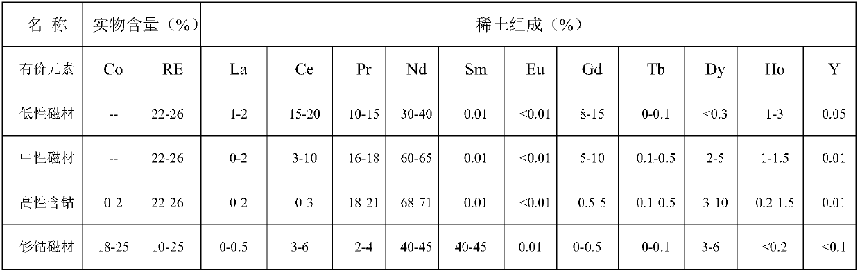 Novel method for preferentially extracting and separating praseodymium neodymium rare earth and recovering trace cobalt elements from low-concentration magnetic material waste acid dissolution mother liquor