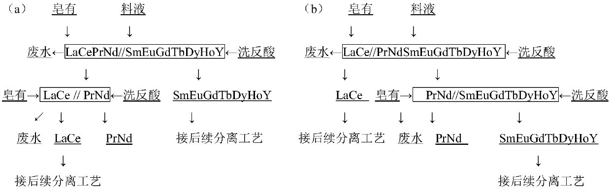 Novel method for preferentially extracting and separating praseodymium neodymium rare earth and recovering trace cobalt elements from low-concentration magnetic material waste acid dissolution mother liquor