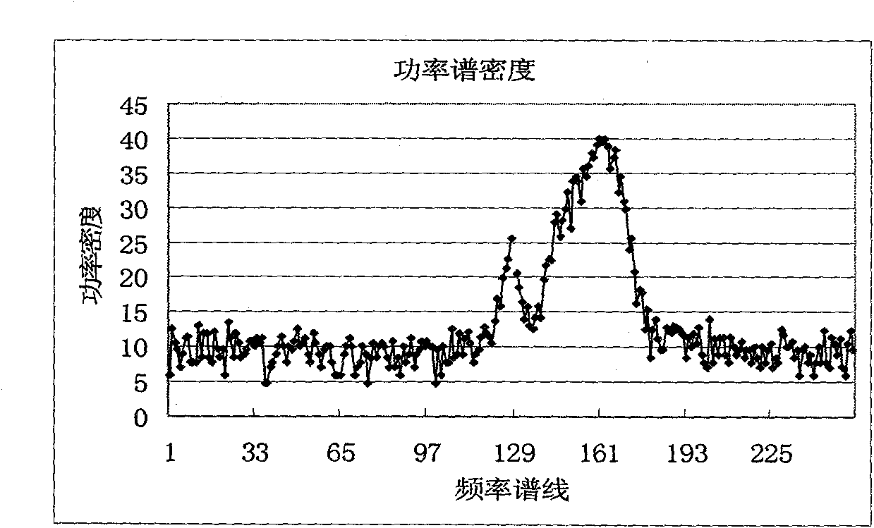 Objective and fast determination method of noise threshold of power spectrum density data