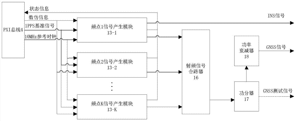 A real-time GNSS/INS integrated navigation signal simulator for general navigation based on pxi bus