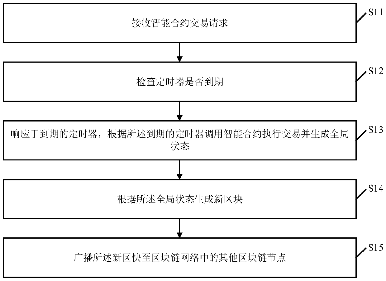 Intelligent contract timing processing method, blockchain node and storage medium