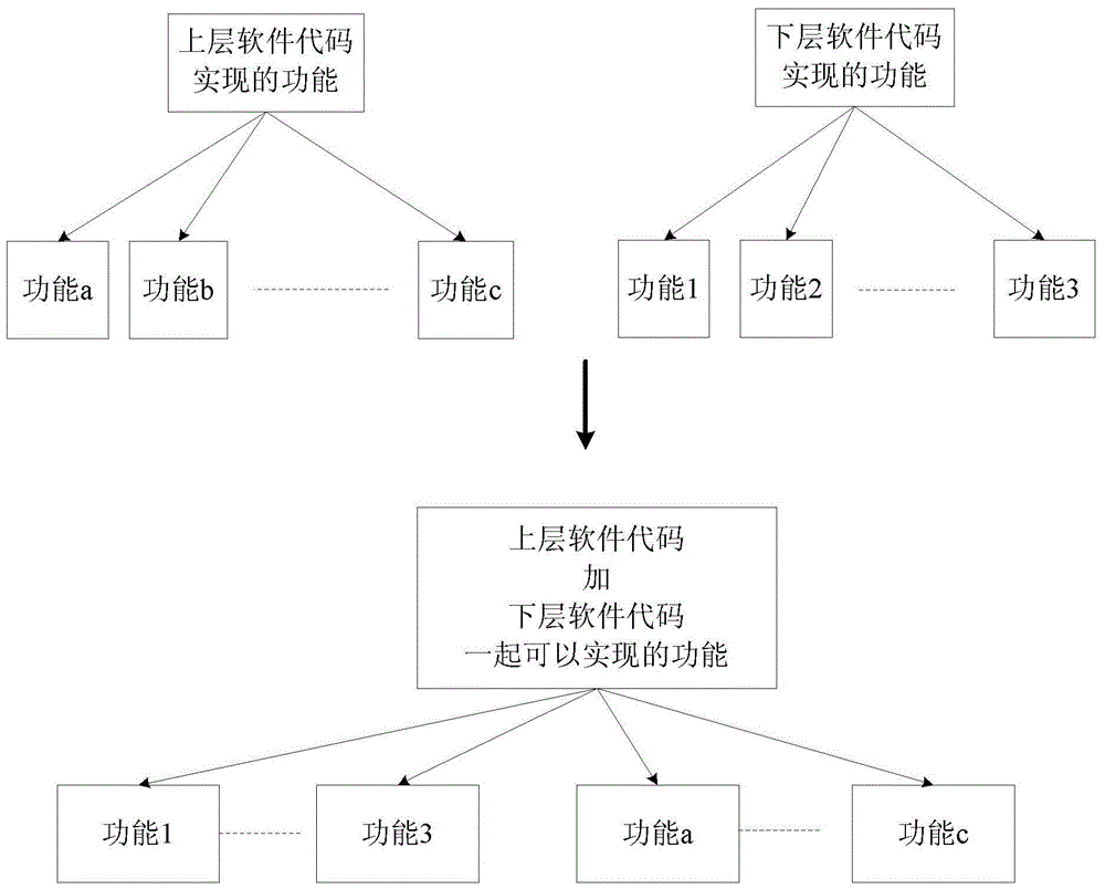 Method for extending software functions, upper layer software client and remote function server