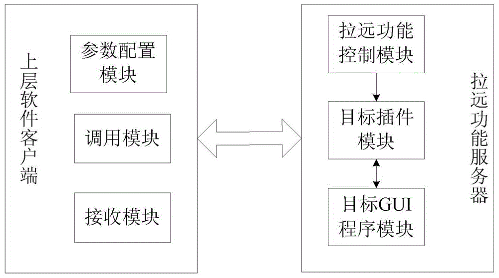 Method for extending software functions, upper layer software client and remote function server