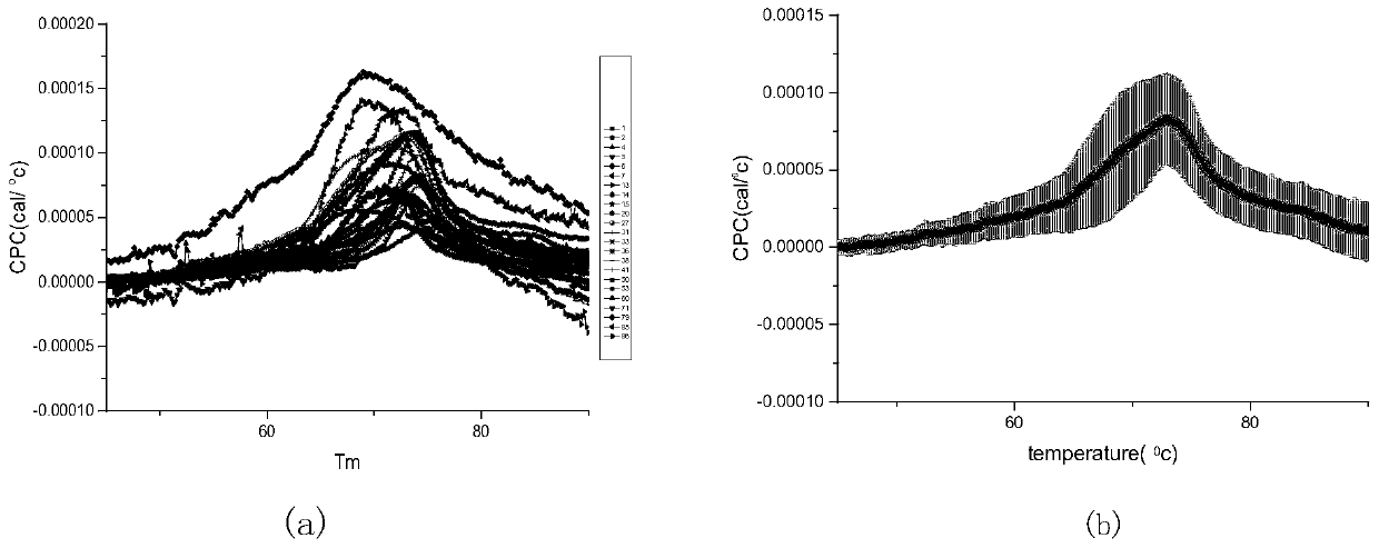 A method for detecting and analyzing thermodynamic parameters of medulloblastoma cells and use thereof