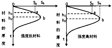 Shearing clamp and method for measuring material shearing performance and deformation using same