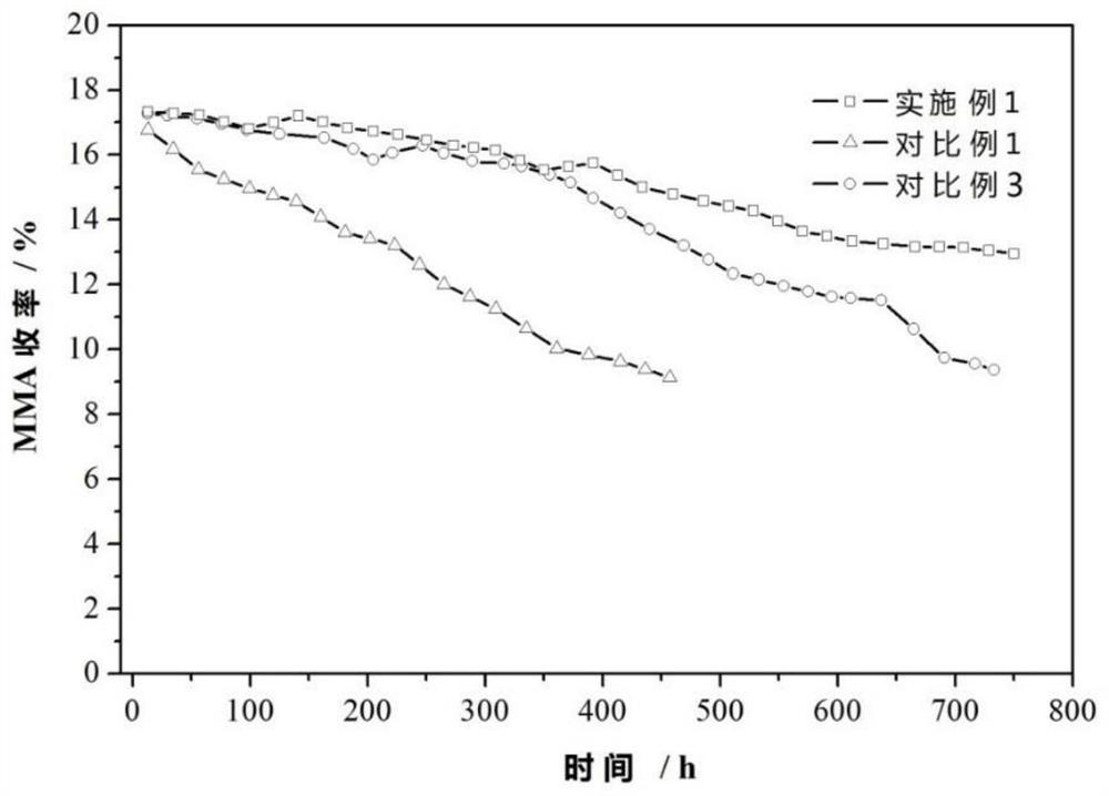 Aldol condensation catalyst, preparation method and method for preparing methyl methacrylate with it