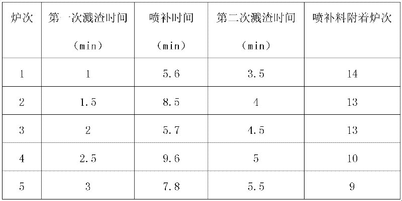 Maintaining method of converter lining