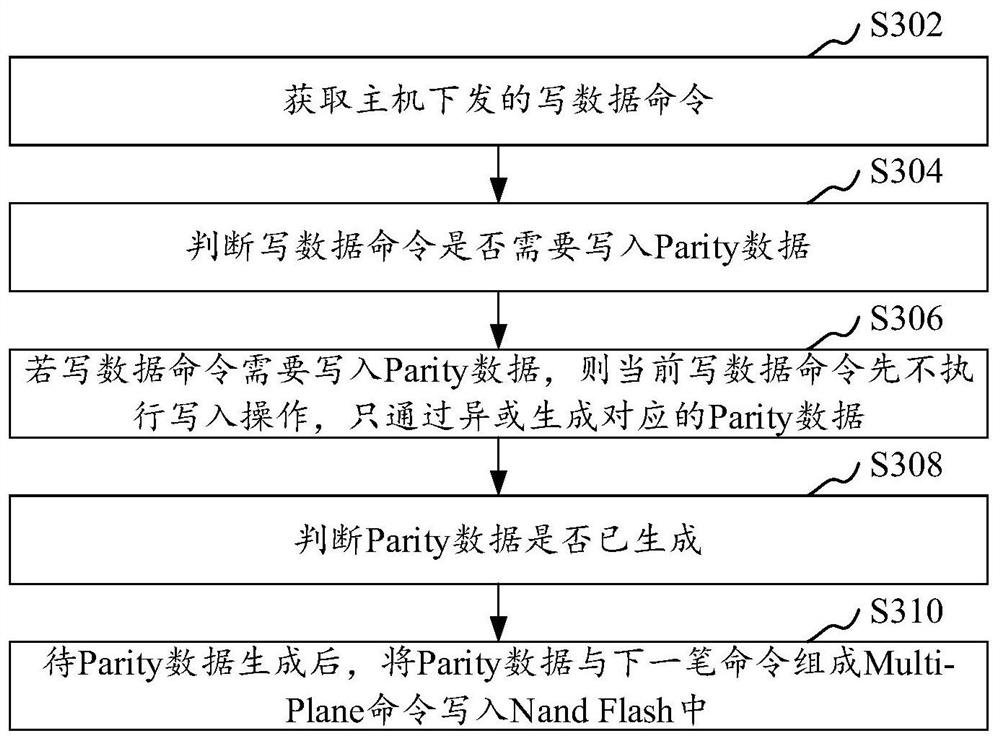 Implementation method and device for improving SSD writing performance, computer equipment and storage medium