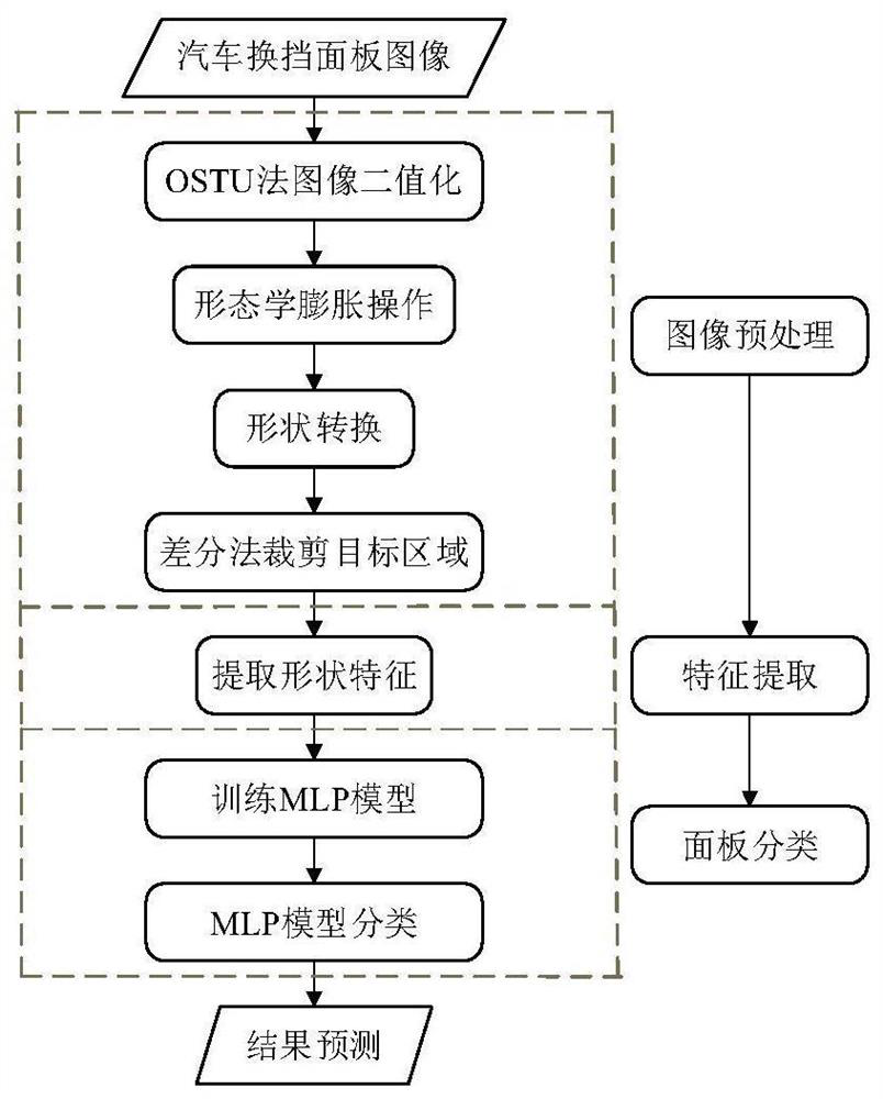 Automatic classification method for images of automobile gear shifting panel