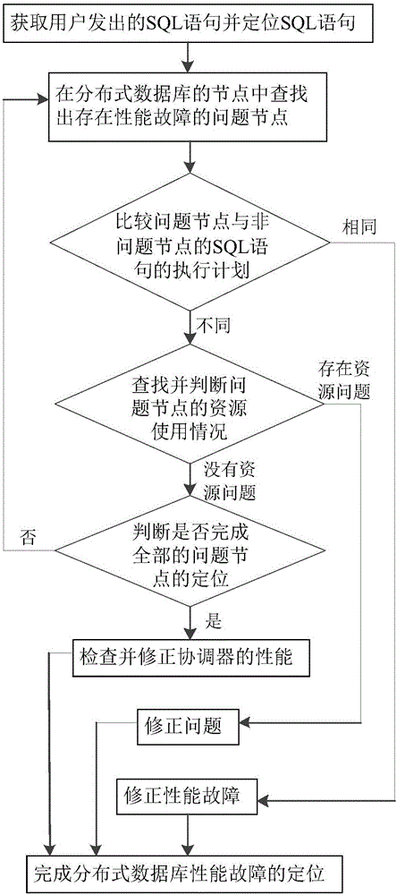 Positioning method for performance fault of distributed database