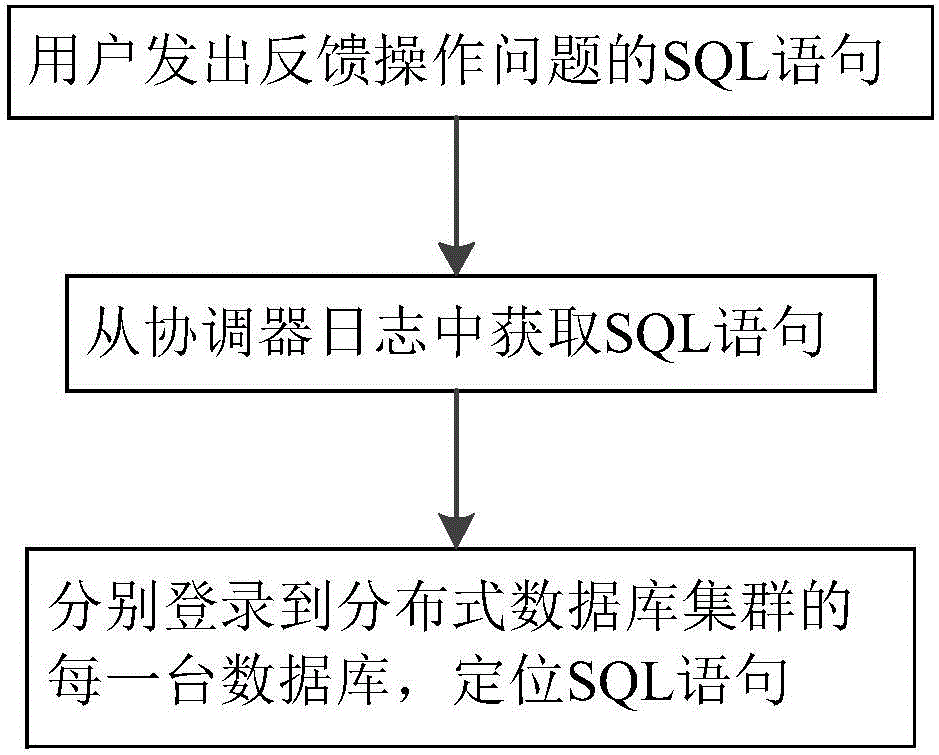 Positioning method for performance fault of distributed database