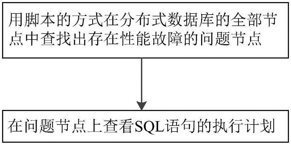 Positioning method for performance fault of distributed database