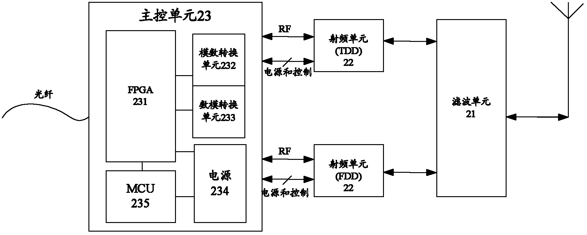 Radio frequency system