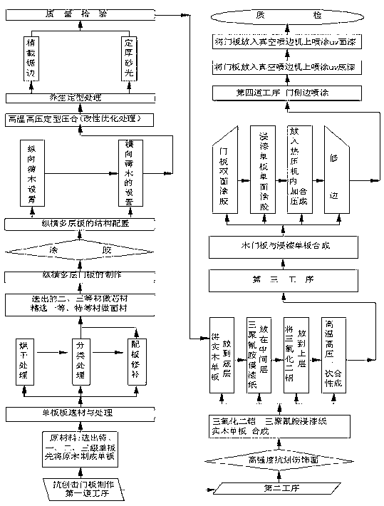 Door manufactured by environment-friendly, energy-saving and fireproof composite board and manufacture method of composite board