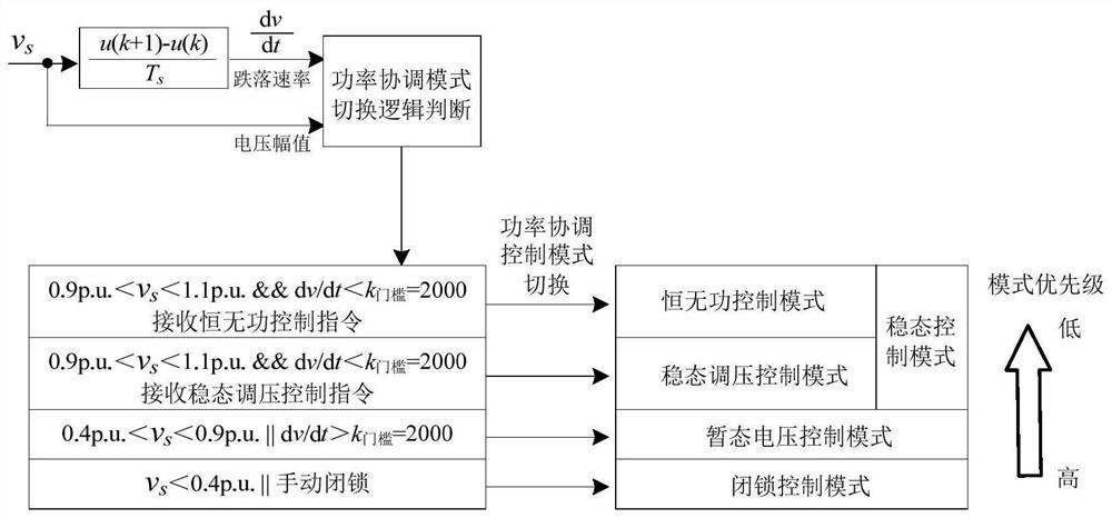 Commutation failure suppression method for high-voltage direct-current power transmission system based on energy storage type chain STATCOM