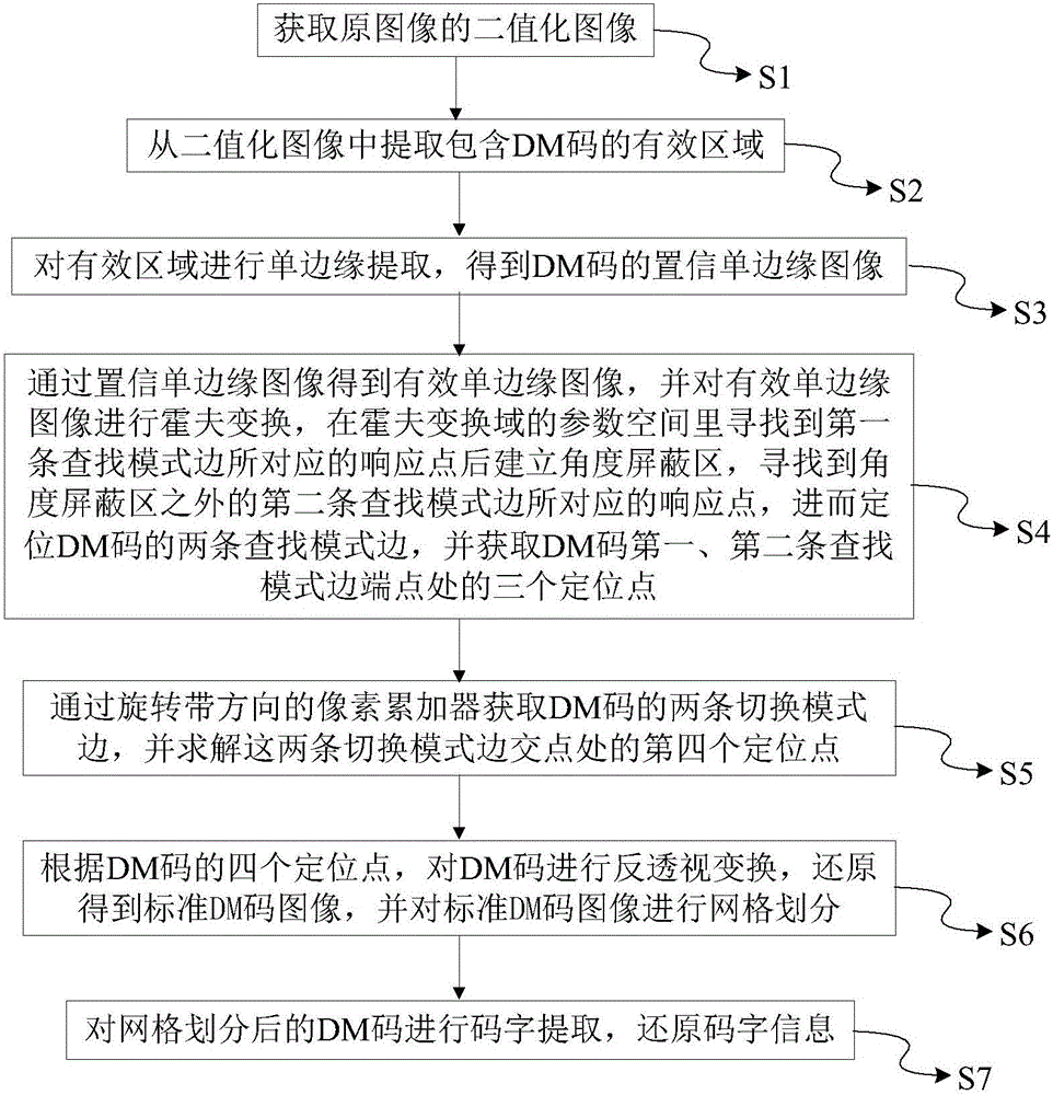 DM code locating and identification method and system