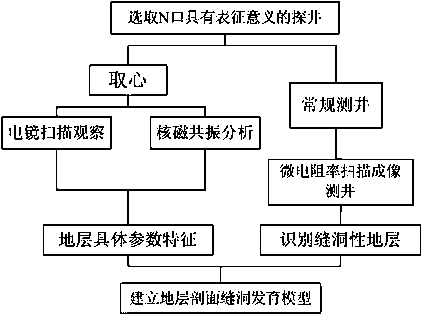 Stratum seam-and-hole development three-dimensional modeling method