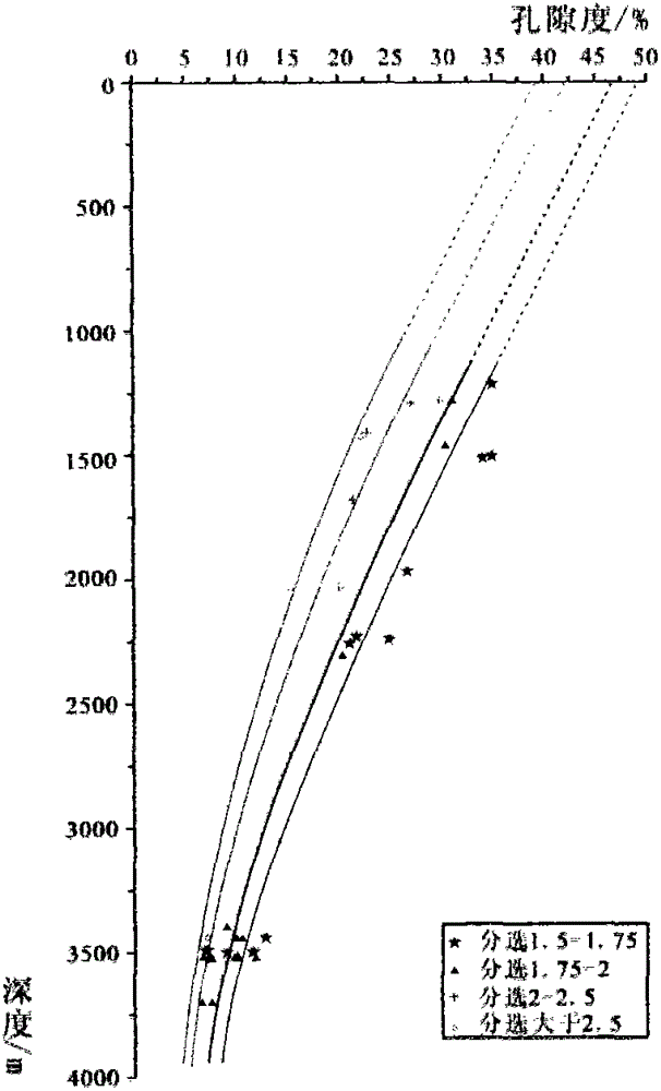 Geologic history period sandstone reservoir porosity evolution recovery method